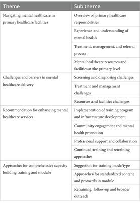 Perceptions of primary healthcare providers for screening and management of mental health disorders in India: a qualitative study